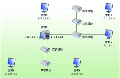 计算机网络实验一 汽车配件销售系统的网络架构设计